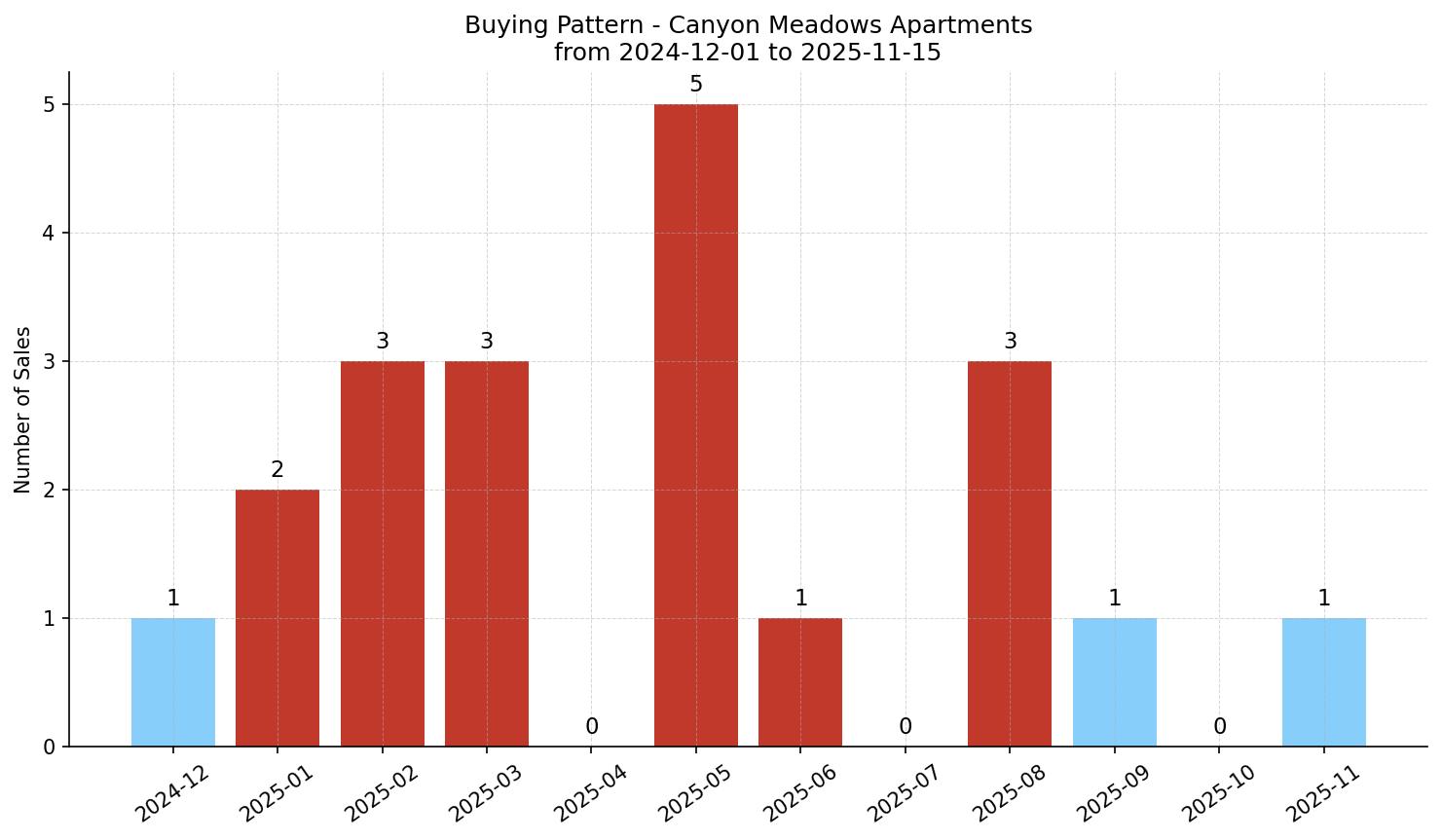 Canyon Meadows Apartment Buying Pattern – last 12 months