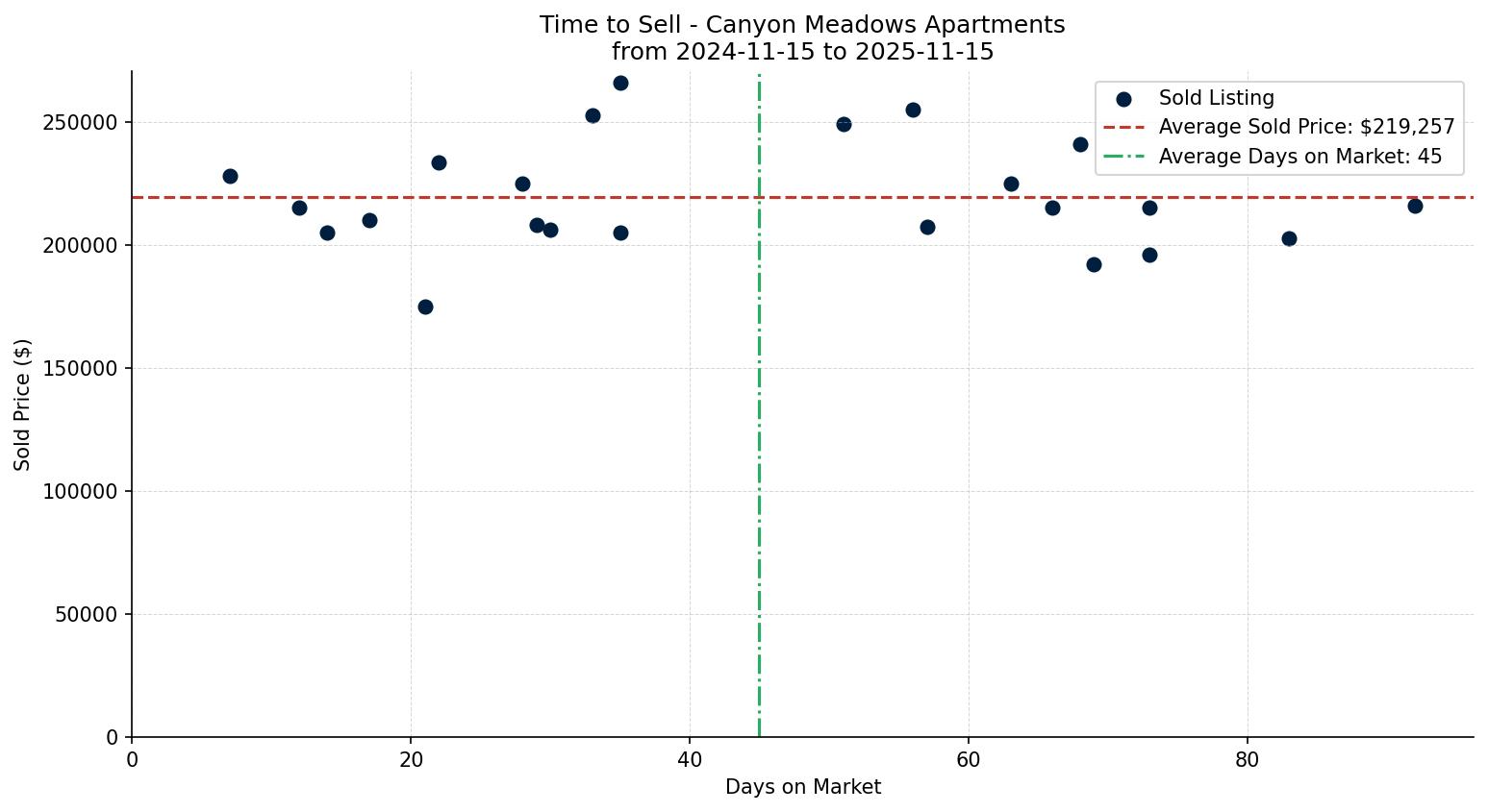Canyon Meadows Apartment Time to Sell from 2024-11-15 to 2025-11-15