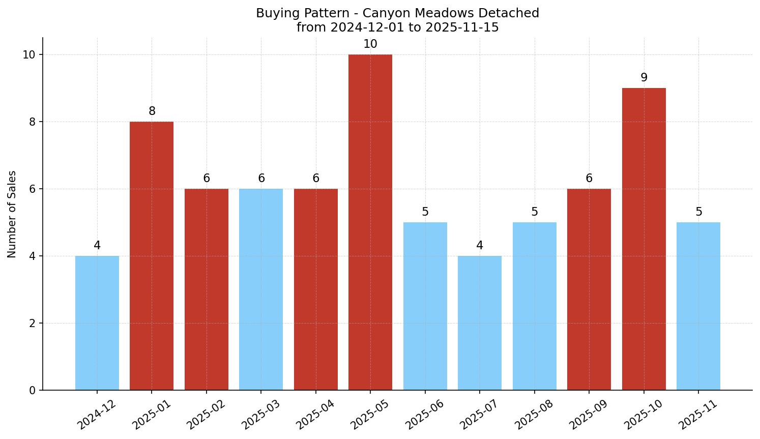 Canyon Meadows Detached Buying Pattern – last 12 months