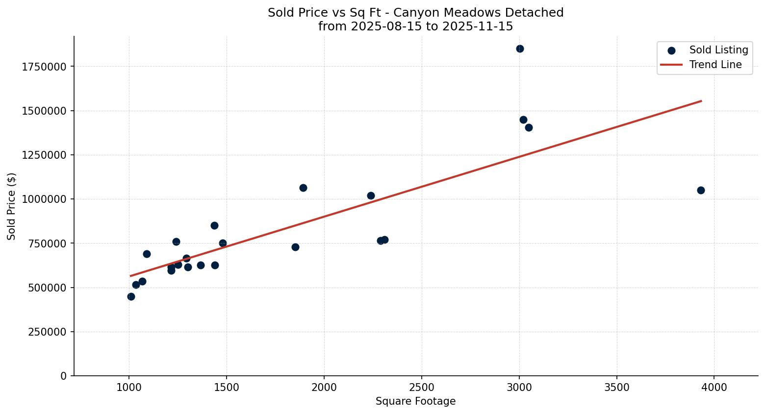 Canyon Meadows Detached Price vs. Square Footage – last 3 months