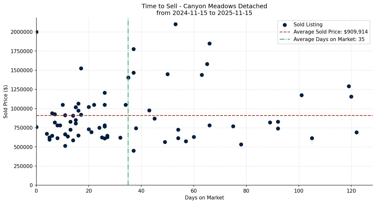 Canyon Meadows Detached Time to Sell from 2024-11-15 to 2025-11-15