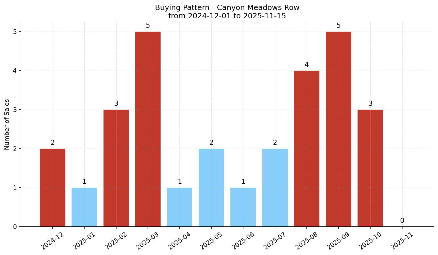 Canyon Meadows Row/Townhouse Buying Pattern – last 12 months