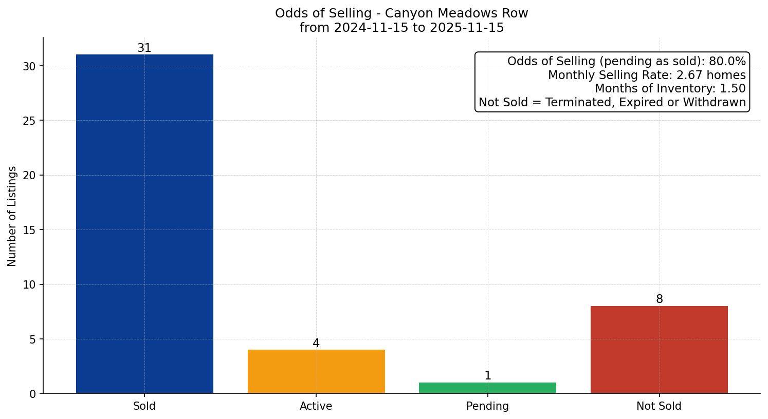 Canyon Meadows Row/Townhouse Odds of Selling – last 12 months