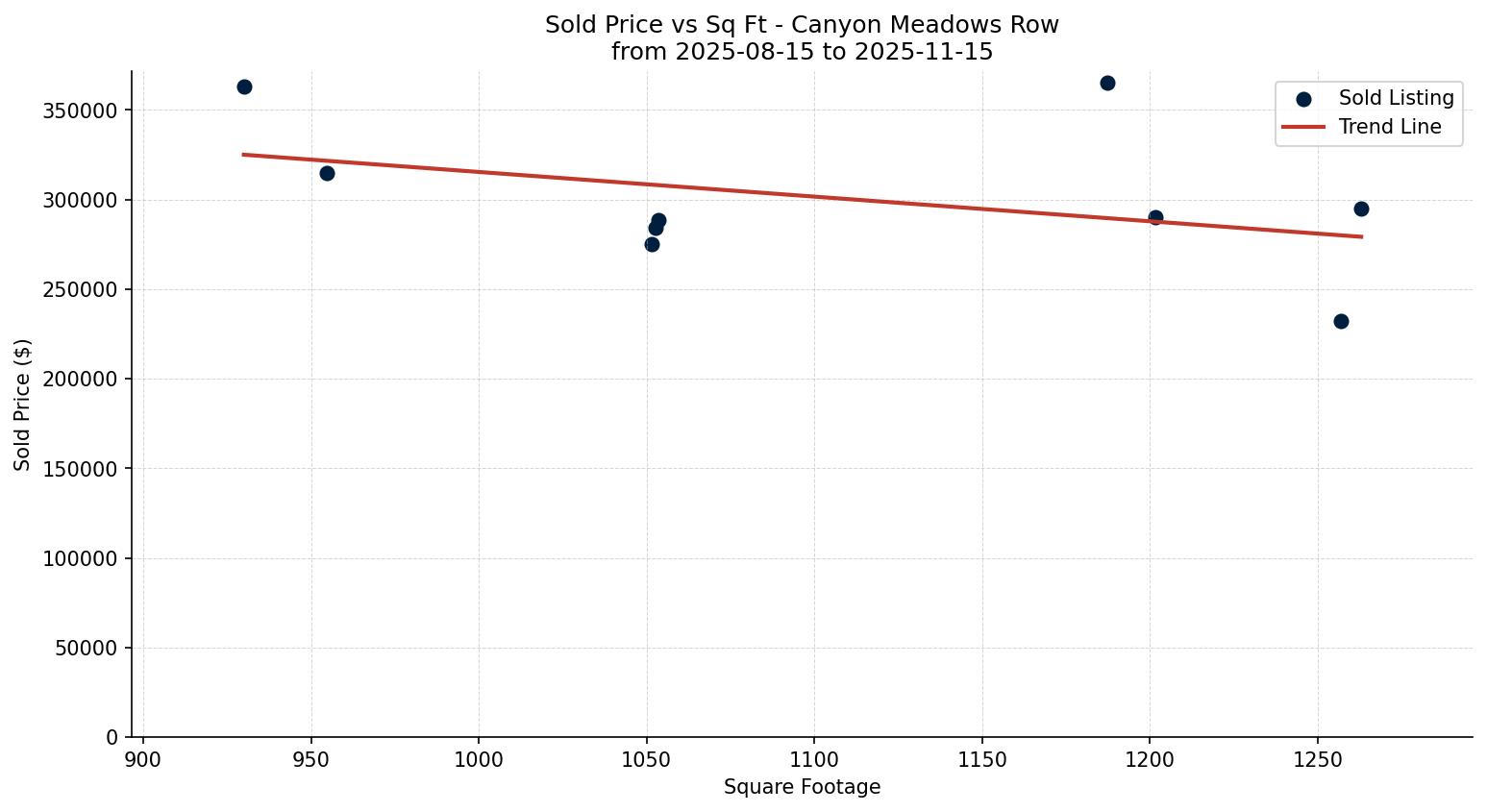 Canyon Meadows Row/Townhouse Price vs. Square Footage – last 3 months