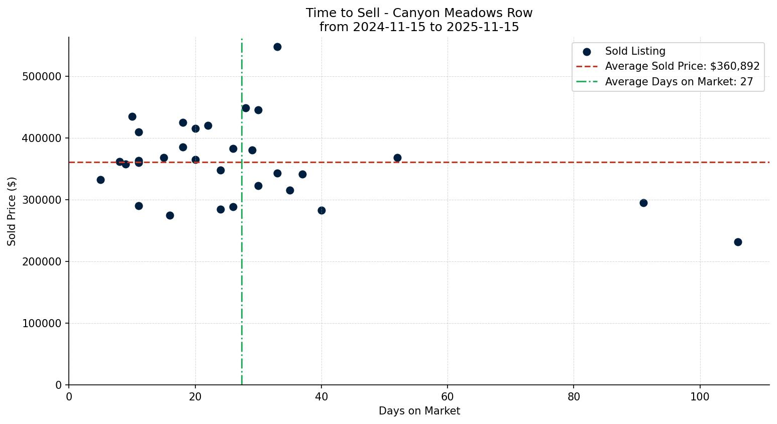 Canyon Meadows Row/Townhouse Time to Sell from 2024-11-15 to 2025-11-15