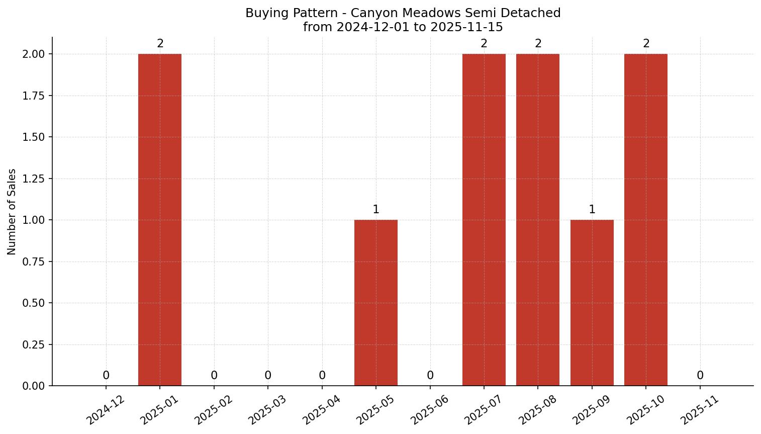Canyon Meadows Semi Detached (Half Duplex) Buying Pattern – last 12 months