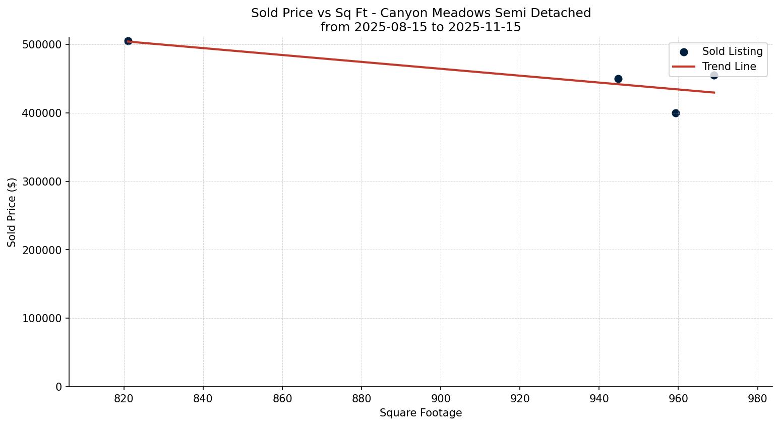 Canyon Meadows Semi Detached (Half Duplex) Price vs. Square Footage – last 3 months