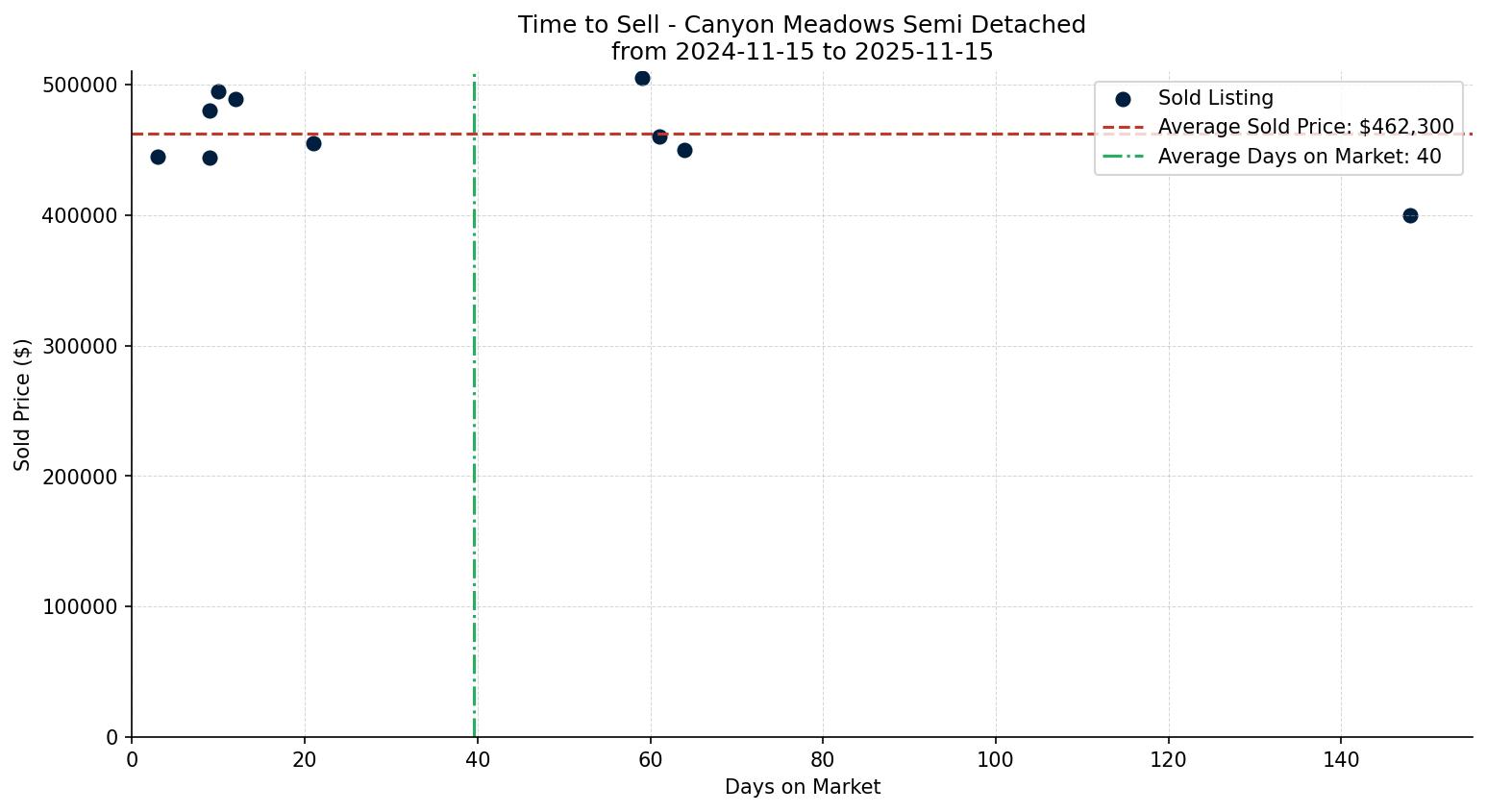 Canyon Meadows Semi Detached (Half Duplex) Time to Sell from 2024-11-15 to 2025-11-15
