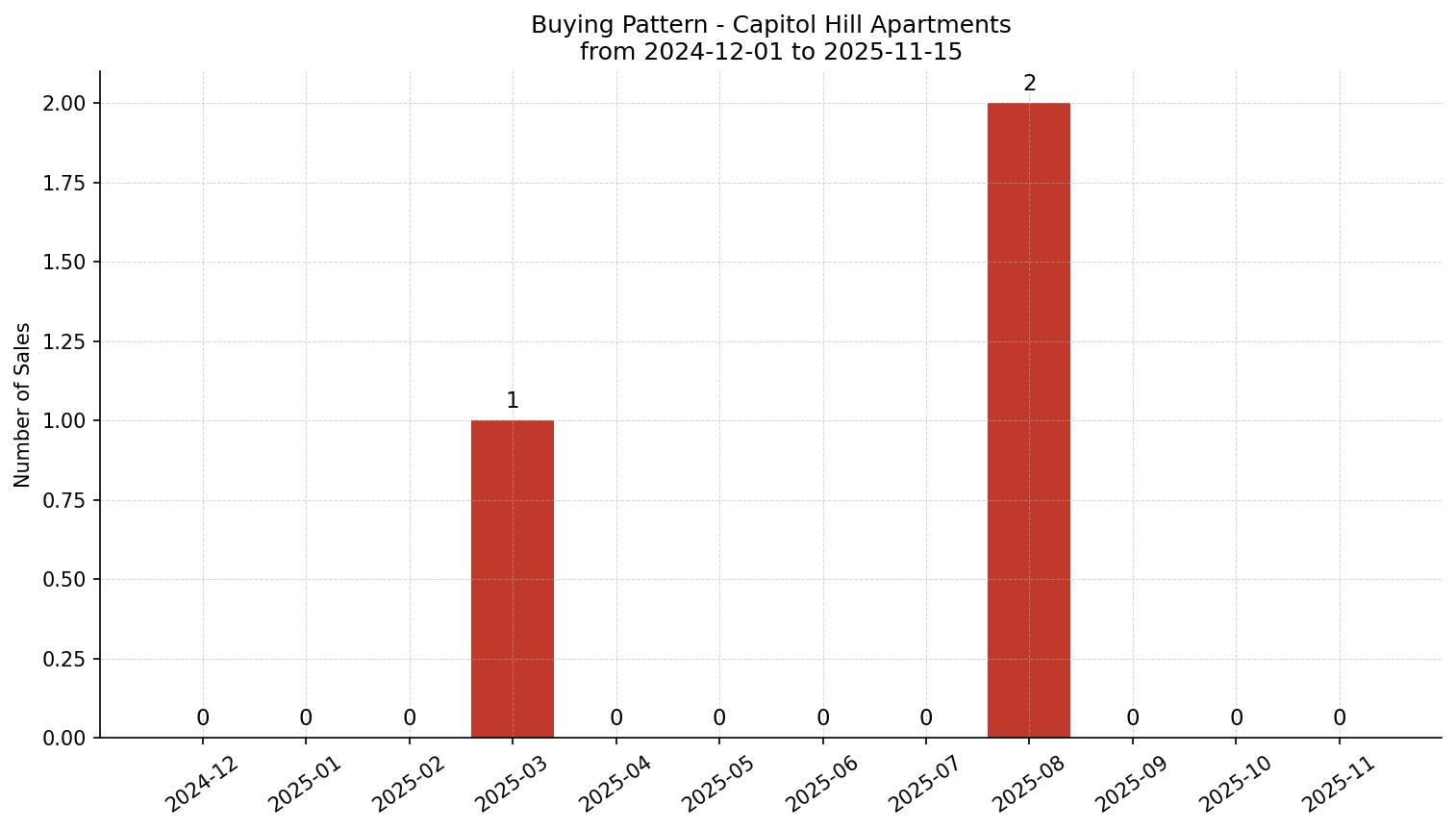 Capitol Hill Apartment Buying Pattern – last 12 months
