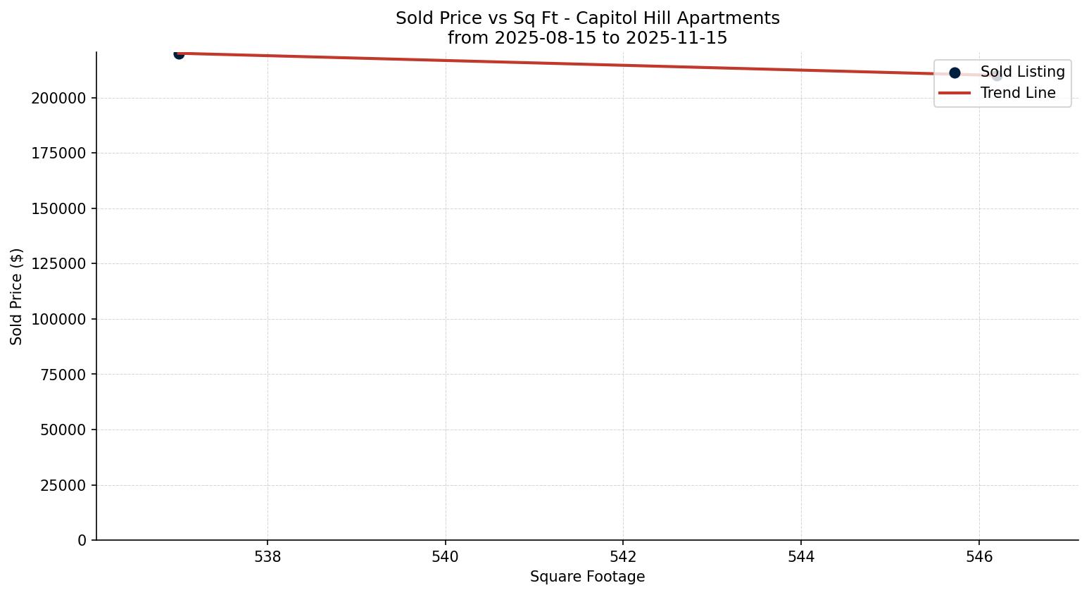 Capitol Hill Apartment Price vs. Square Footage – last 3 months