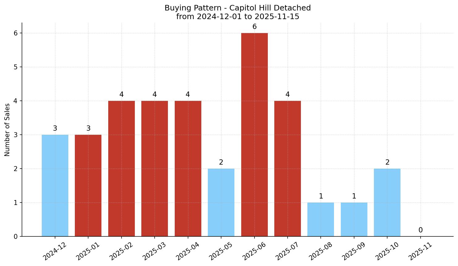 Capitol Hill Detached Buying Pattern – last 12 months