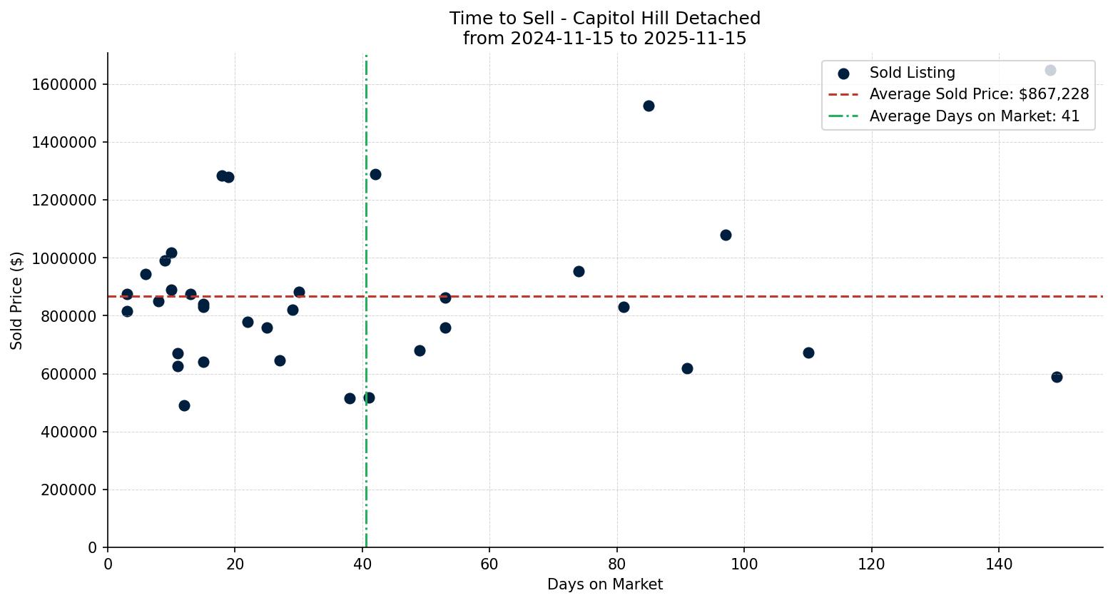 Capitol Hill Detached Time to Sell from 2024-11-15 to 2025-11-15