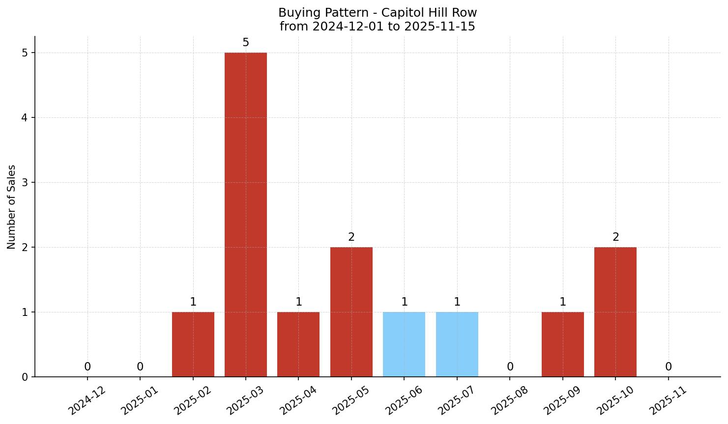 Capitol Hill Row/Townhouse Buying Pattern – last 12 months