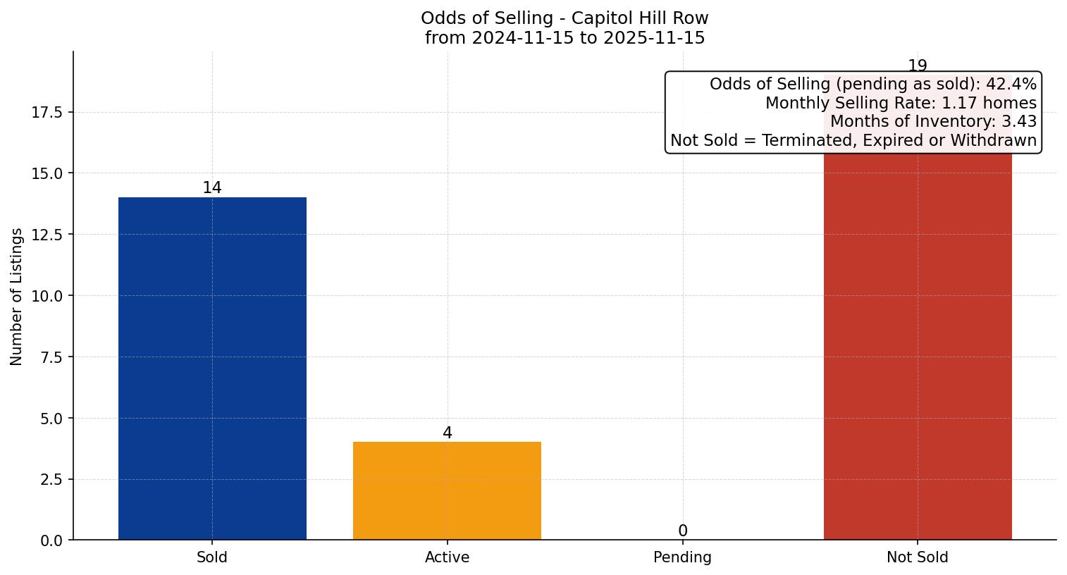 Capitol Hill Row/Townhouse Odds of Selling – last 12 months