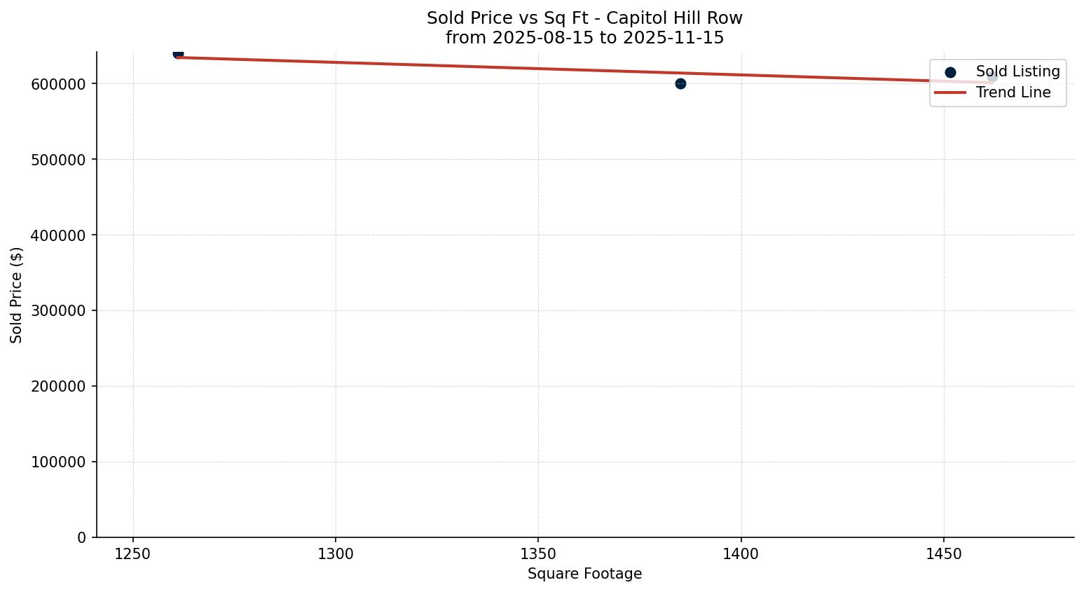 Capitol Hill Row/Townhouse Price vs. Square Footage – last 3 months