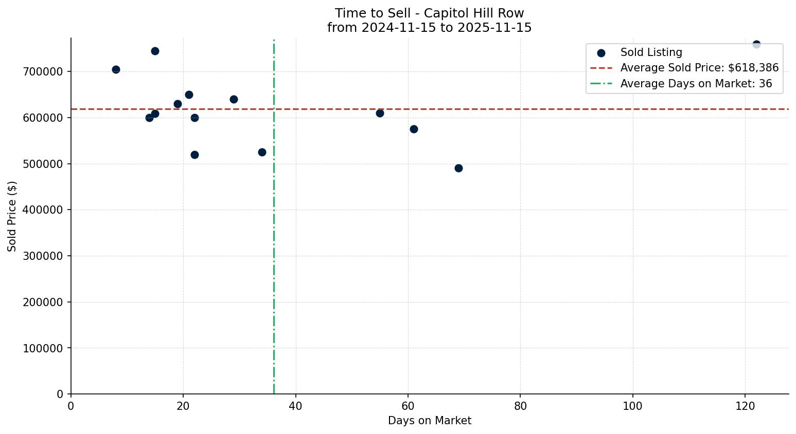 Capitol Hill Row/Townhouse Time to Sell from 2024-11-15 to 2025-11-15