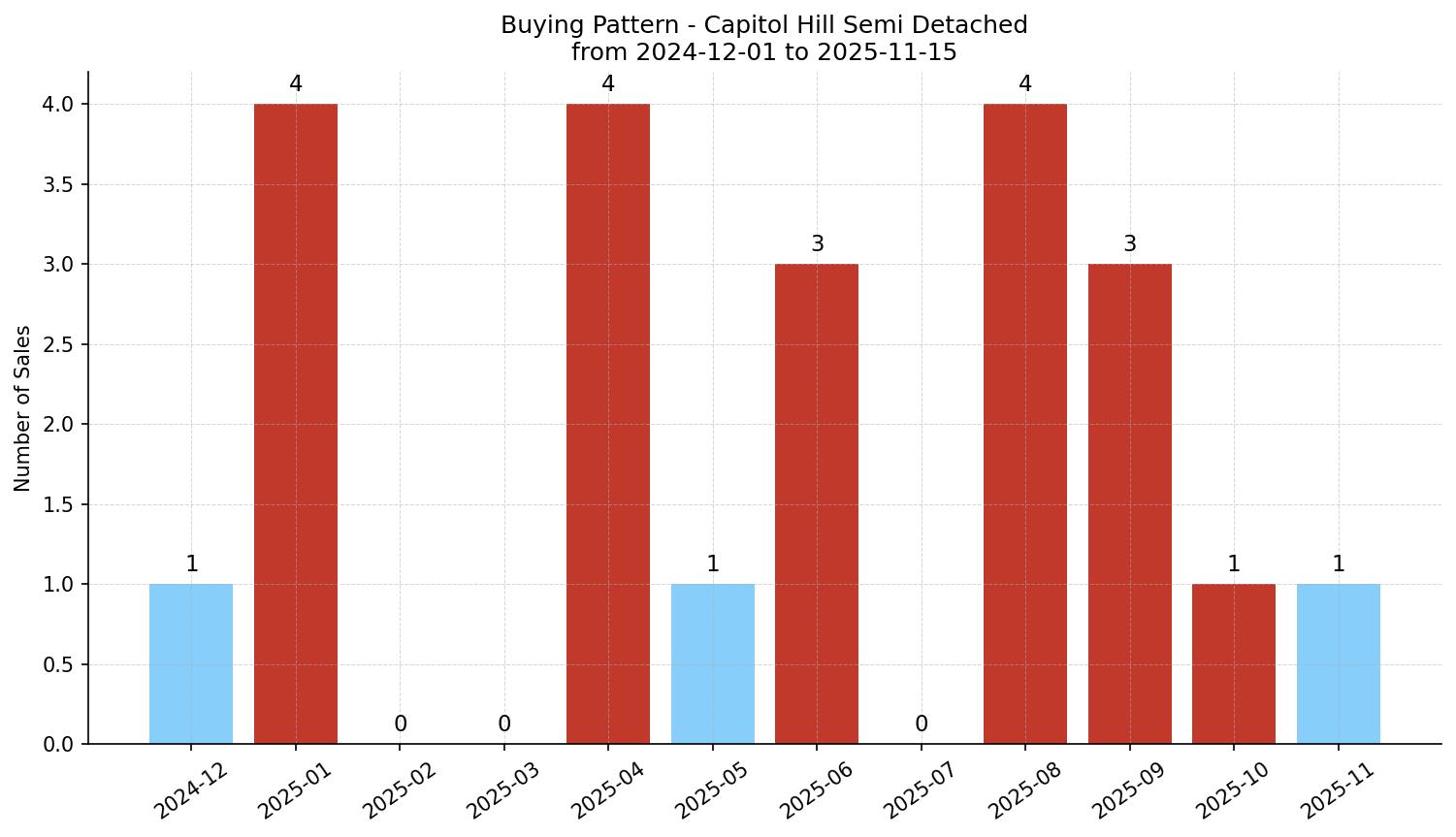 Capitol Hill Semi Detached (Half Duplex) Buying Pattern – last 12 months