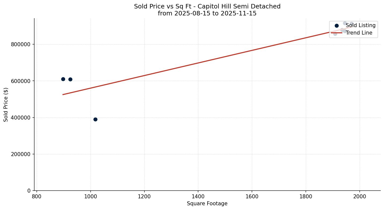 Capitol Hill Semi Detached (Half Duplex) Price vs. Square Footage – last 3 months