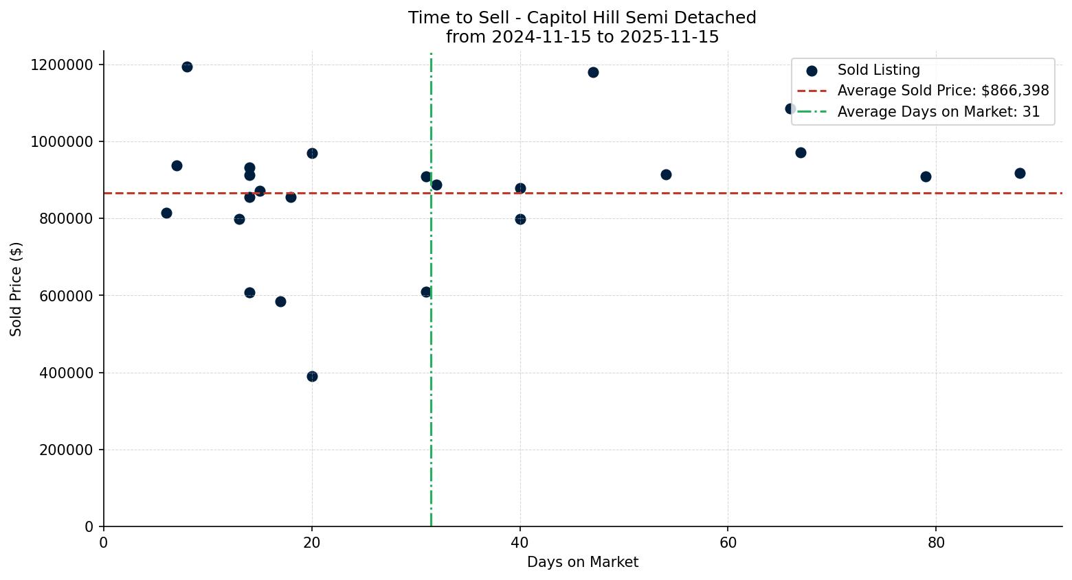 Capitol Hill Semi Detached (Half Duplex) Time to Sell from 2024-11-15 to 2025-11-15