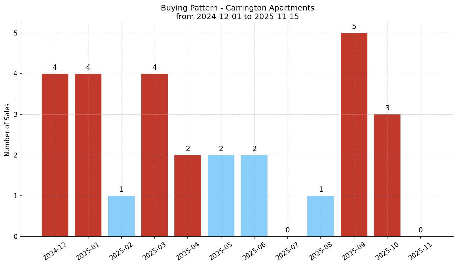 Carrington Apartment Buying Pattern – last 12 months