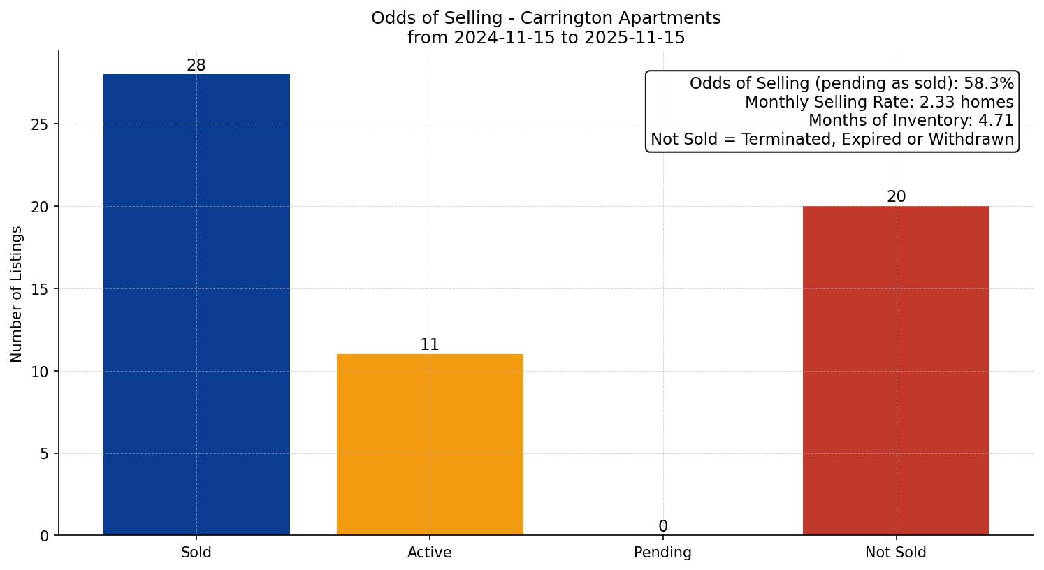 Carrington Apartment Odds of Selling – last 12 months