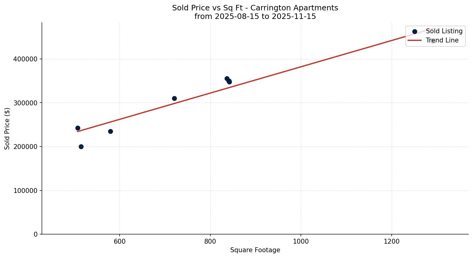 Carrington Apartment Price vs. Square Footage – last 3 months