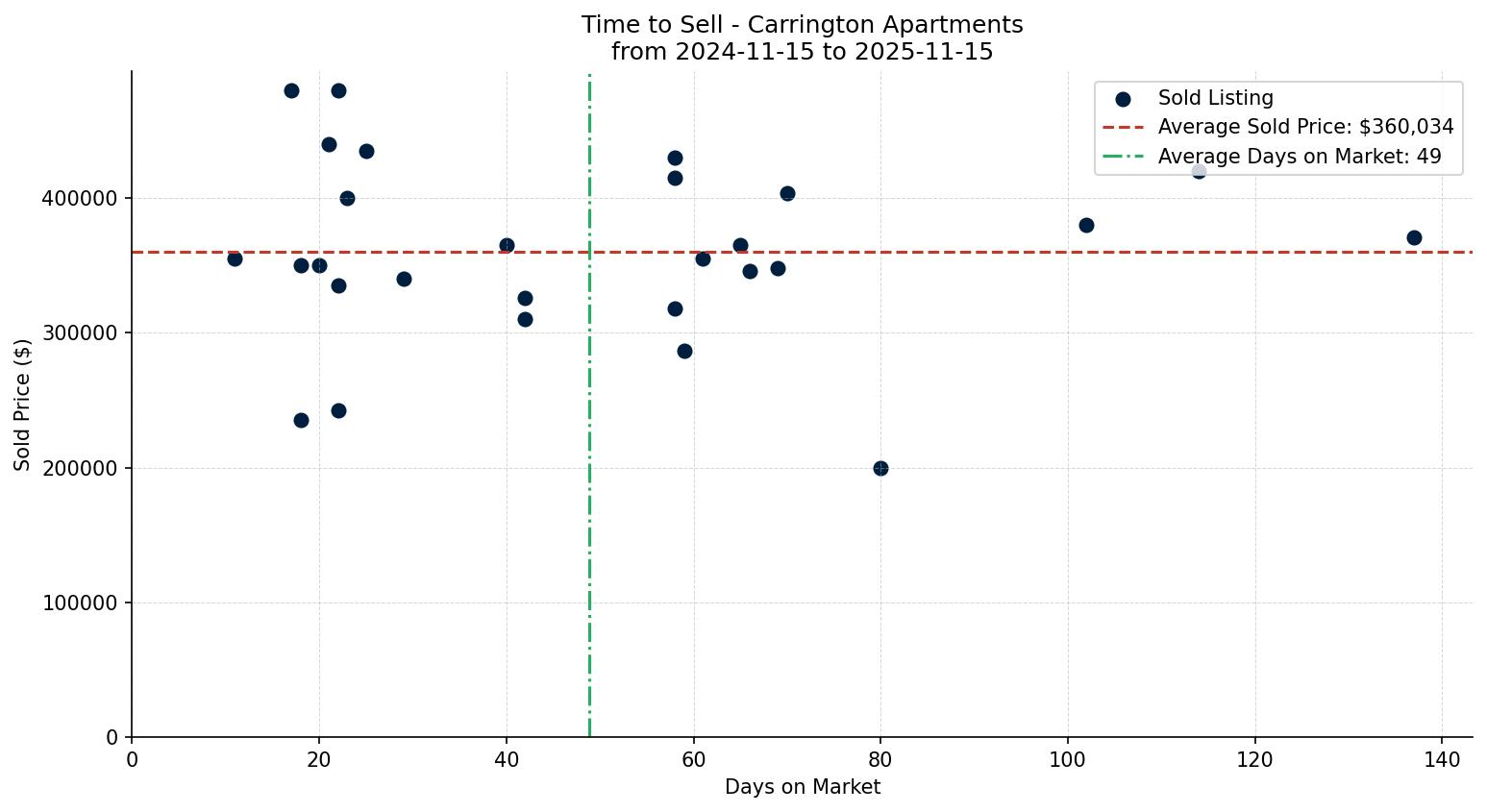 Carrington Apartment Time to Sell from 2024-11-15 to 2025-11-15