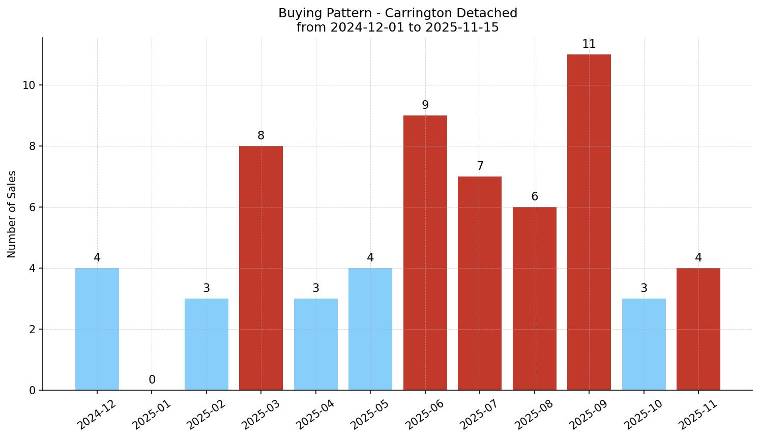 Carrington Detached Buying Pattern – last 12 months