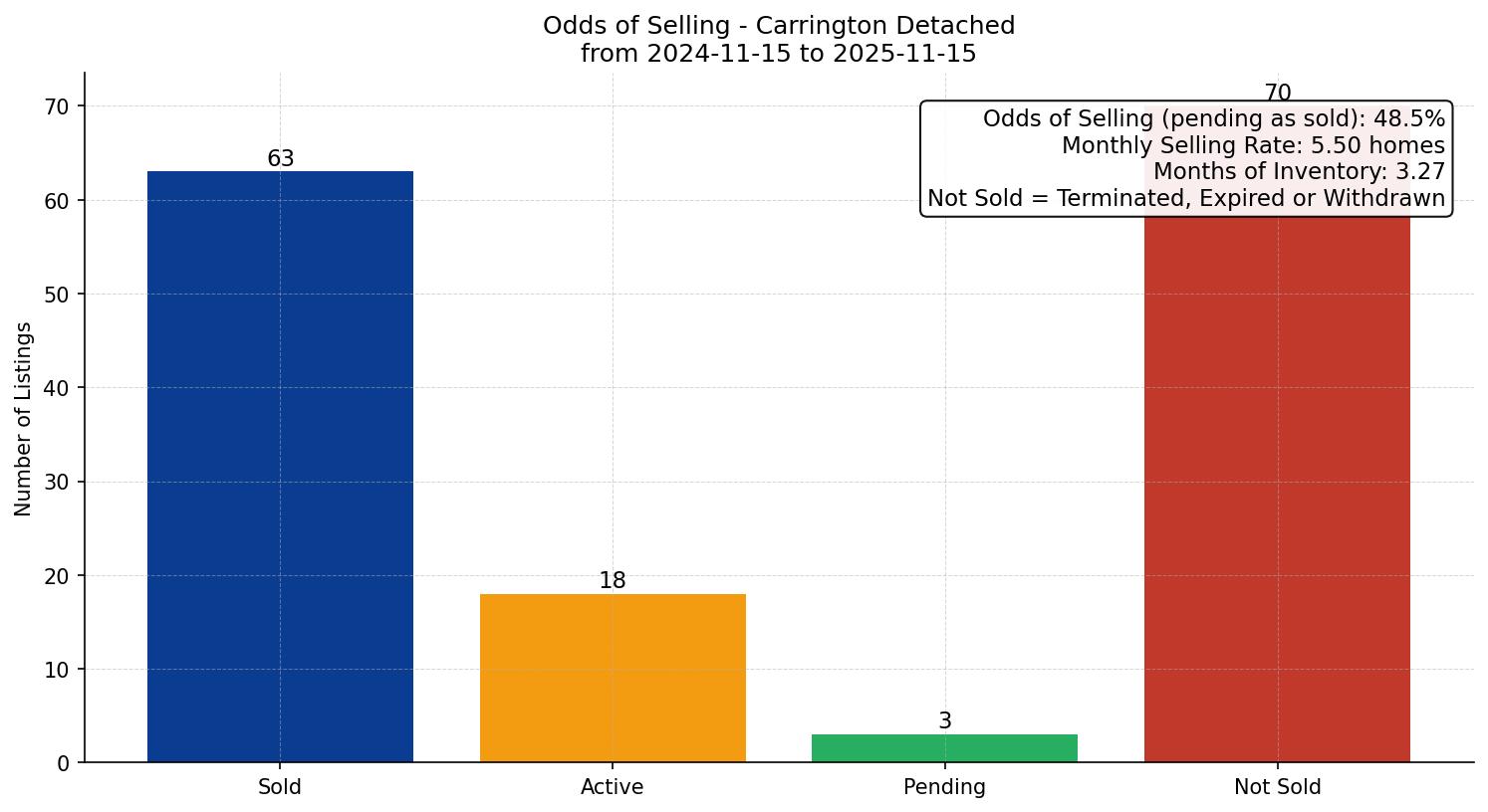 Carrington Detached Odds of Selling – last 12 months