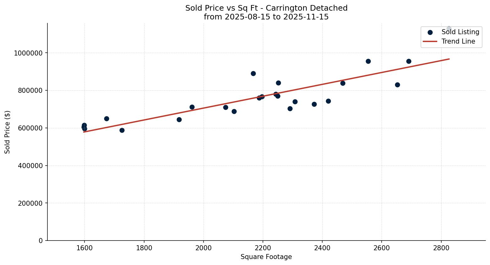 Carrington Detached Price vs. Square Footage – last 3 months