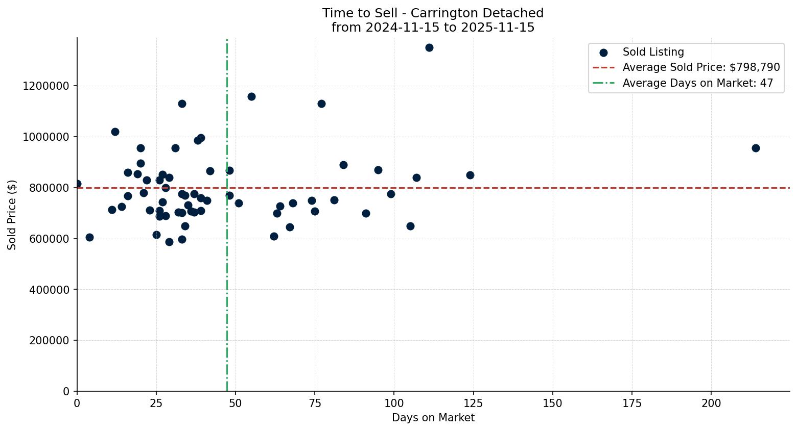 Carrington Detached Time to Sell from 2024-11-15 to 2025-11-15