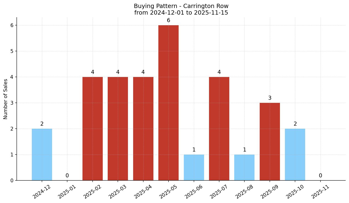 Carrington Row/Townhouse Buying Pattern – last 12 months