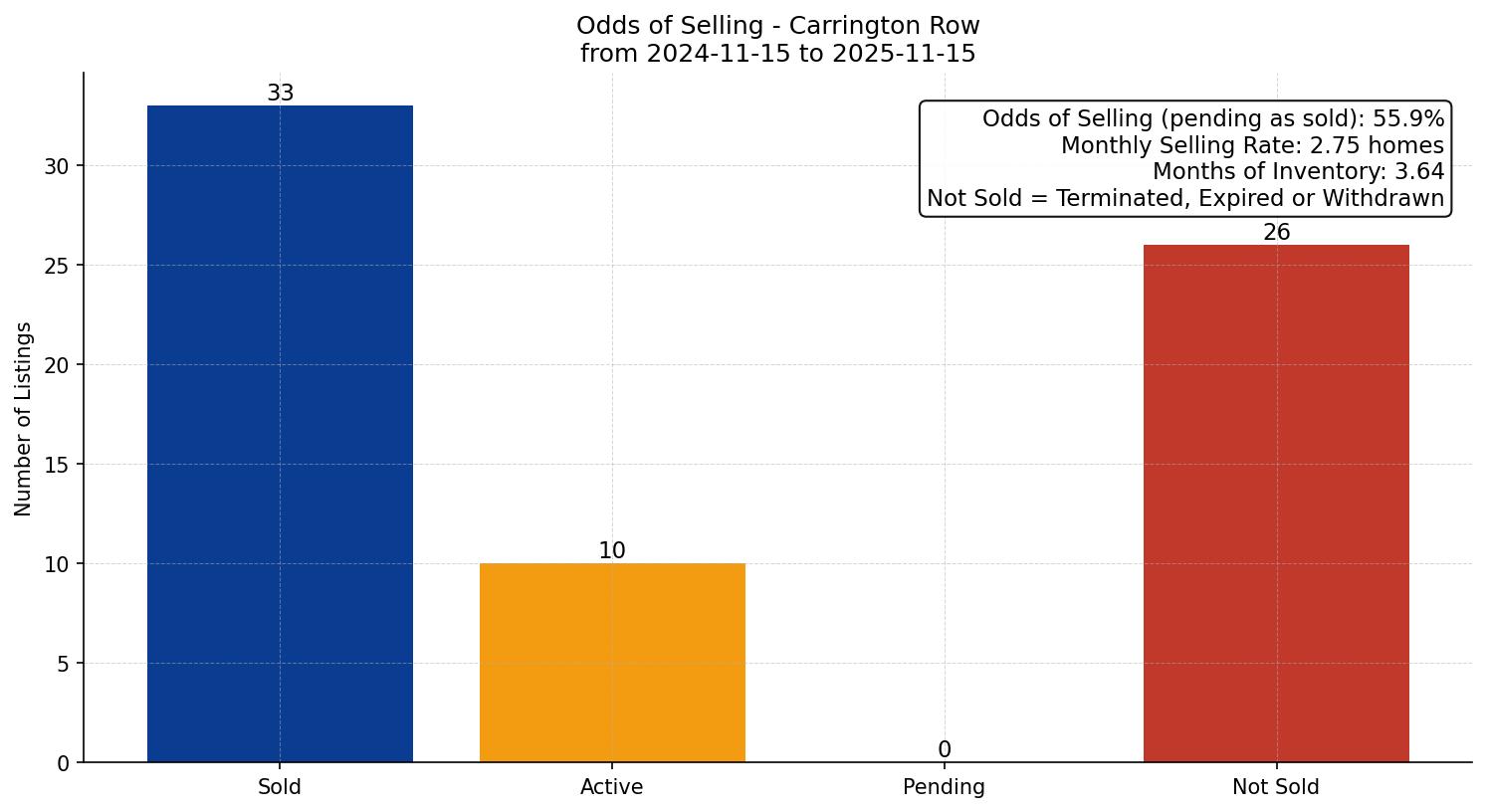 Carrington Row/Townhouse Odds of Selling – last 12 months