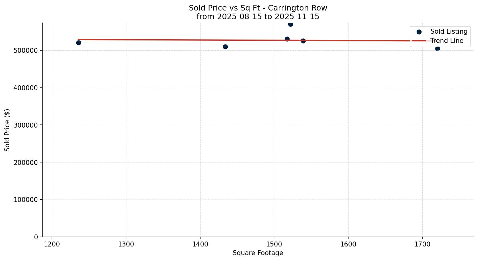Carrington Row/Townhouse Price vs. Square Footage – last 3 months