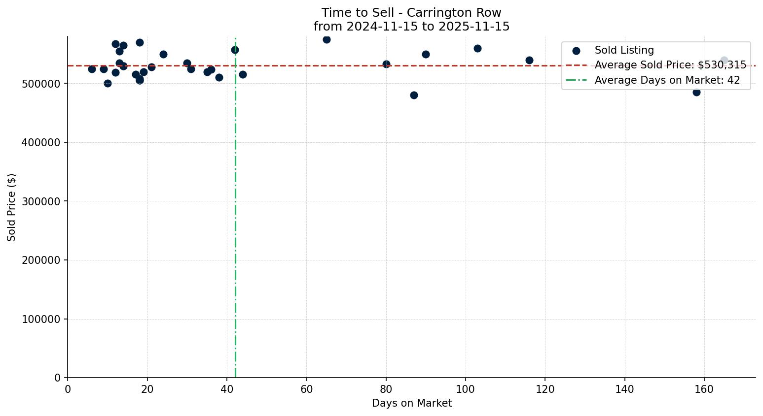Carrington Row/Townhouse Time to Sell from 2024-11-15 to 2025-11-15