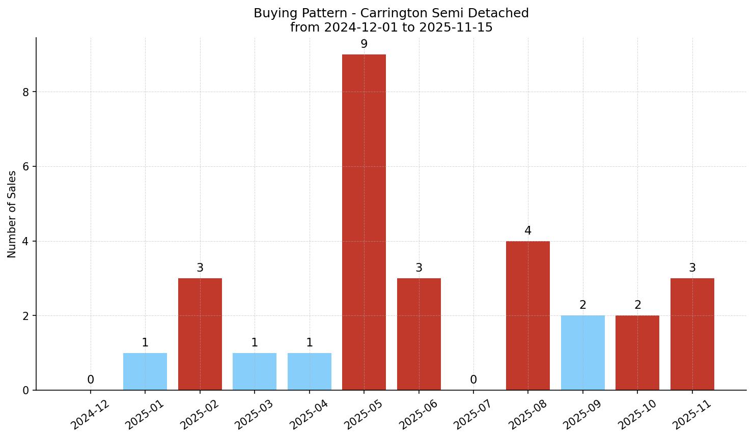 Carrington Semi Detached (Half Duplex) Buying Pattern – last 12 months