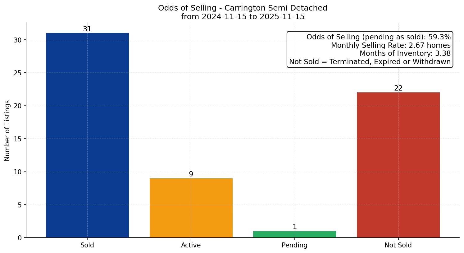 Carrington Semi Detached (Half Duplex) Odds of Selling – last 12 months