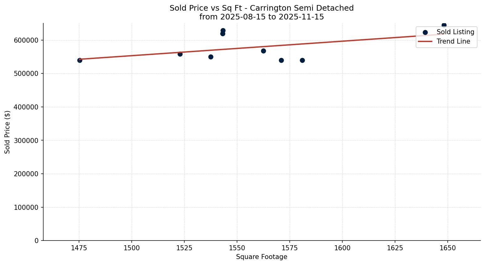 Carrington Semi Detached (Half Duplex) Price vs. Square Footage – last 3 months