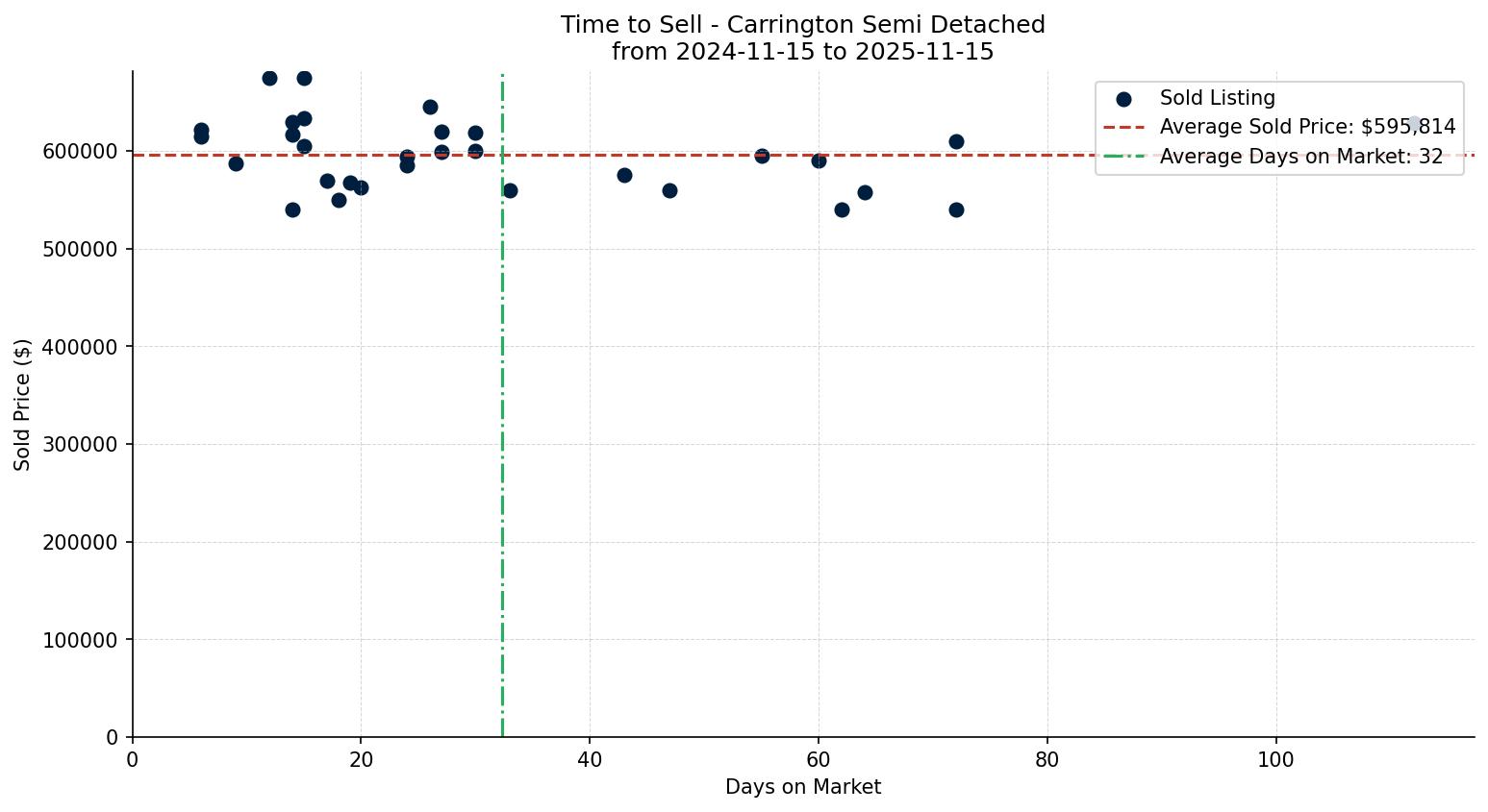 Carrington Semi Detached (Half Duplex) Time to Sell from 2024-11-15 to 2025-11-15
