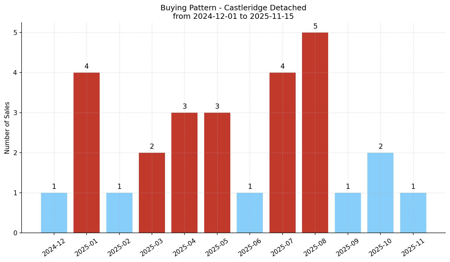 Castleridge Detached Buying Pattern – last 12 months