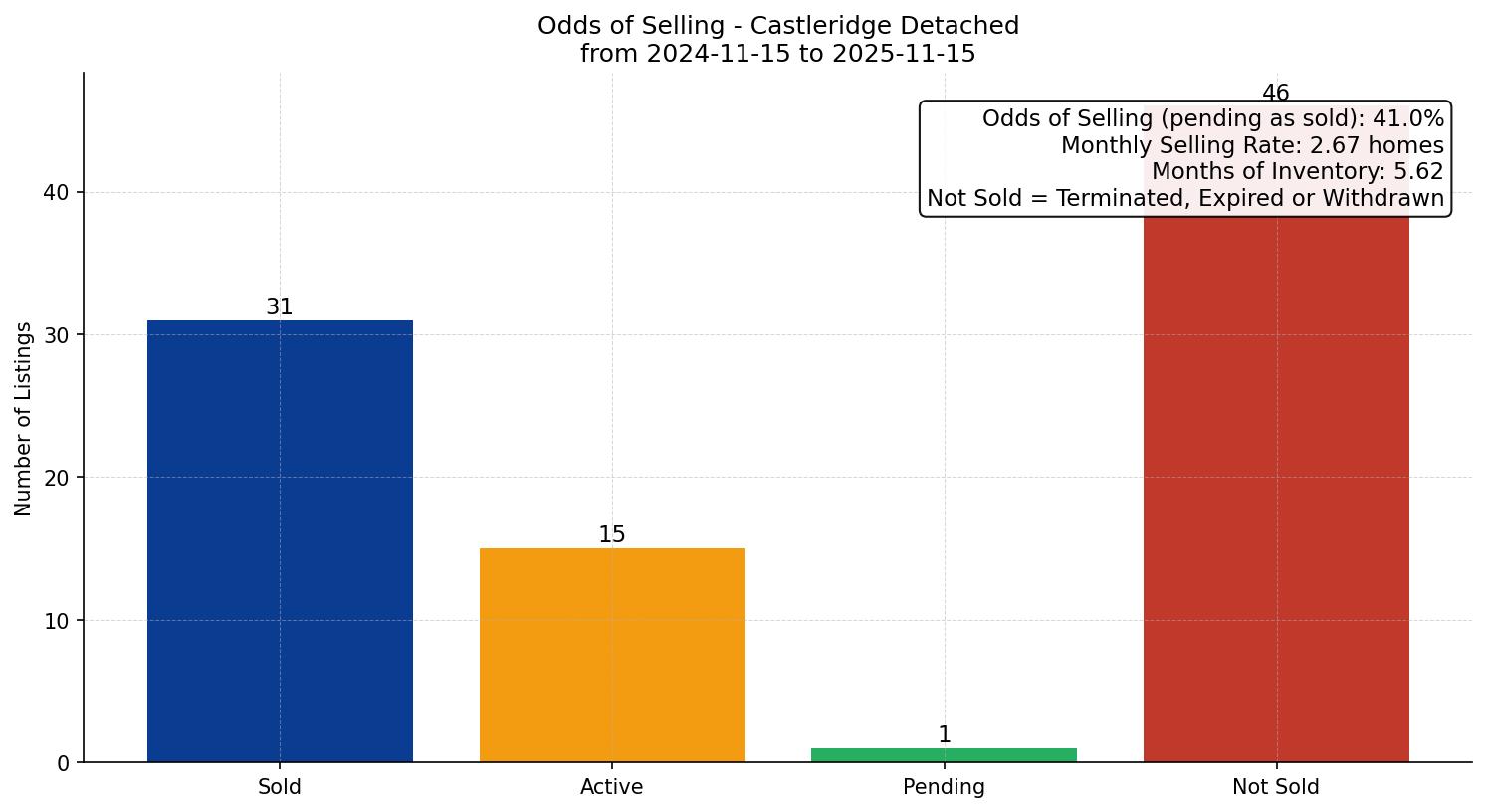 Castleridge Detached Odds of Selling – last 12 months