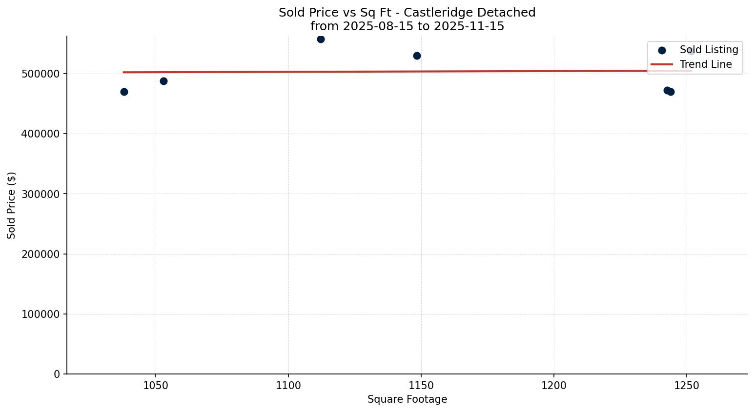 Castleridge Detached Price vs. Square Footage – last 3 months