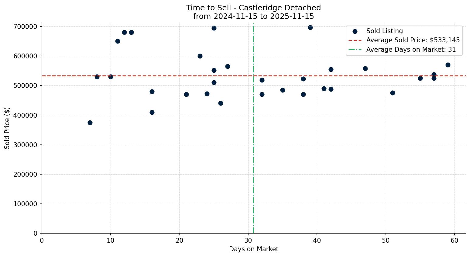 Castleridge Detached Time to Sell from 2024-11-15 to 2025-11-15