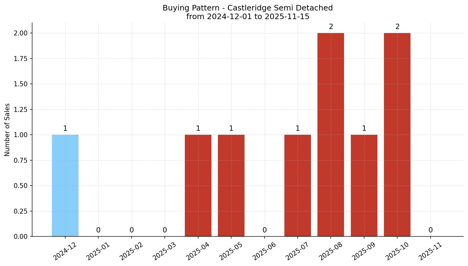 Castleridge Semi Detached (Half Duplex) Buying Pattern – last 12 months