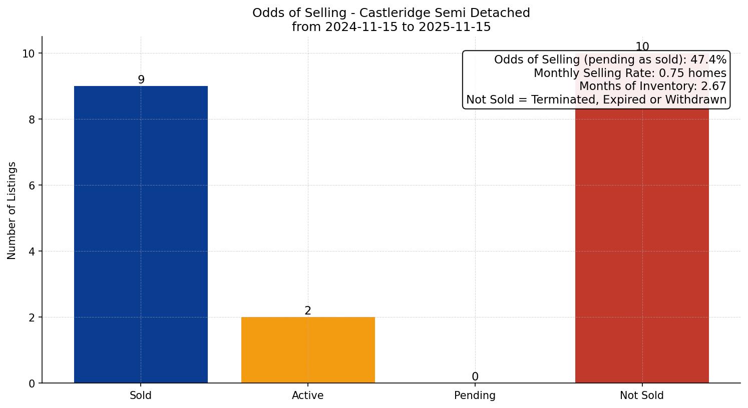 Castleridge Semi Detached (Half Duplex) Odds of Selling – last 12 months