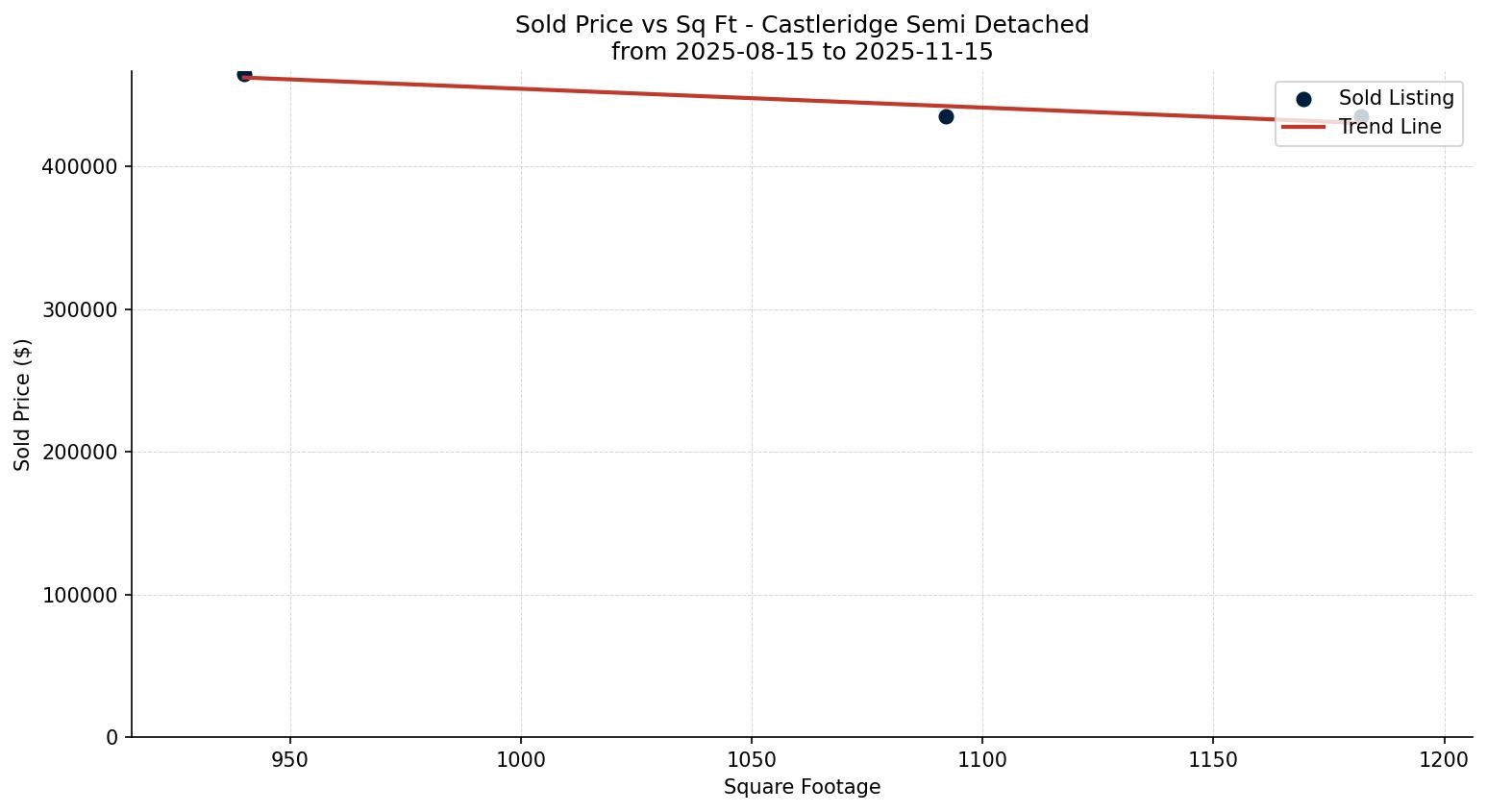 Castleridge Semi Detached (Half Duplex) Price vs. Square Footage – last 3 months