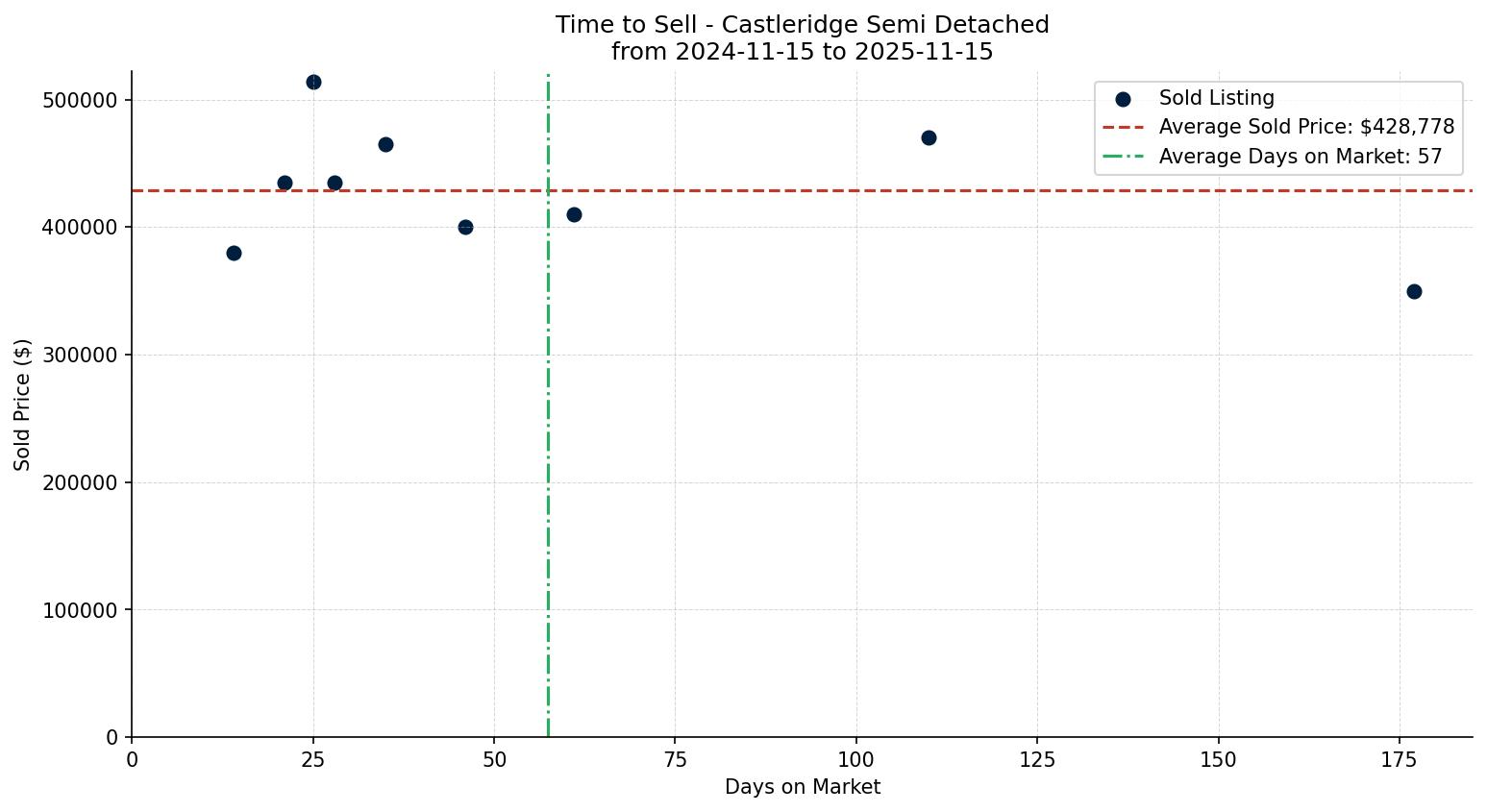 Castleridge Semi Detached (Half Duplex) Time to Sell from 2024-11-15 to 2025-11-15