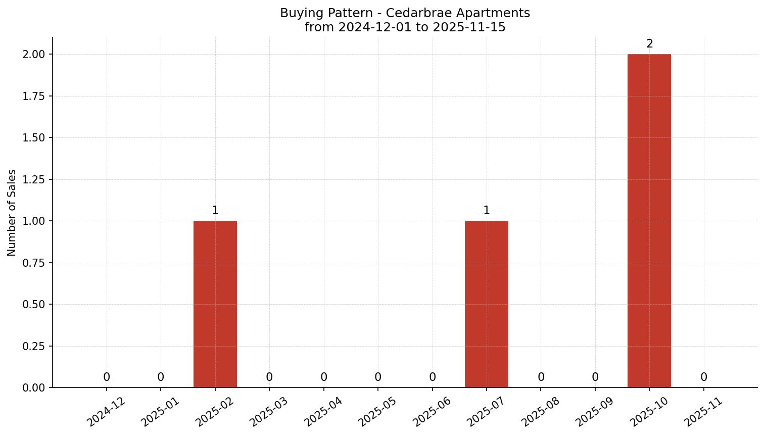Cedarbrae Apartment Buying Pattern – last 12 months