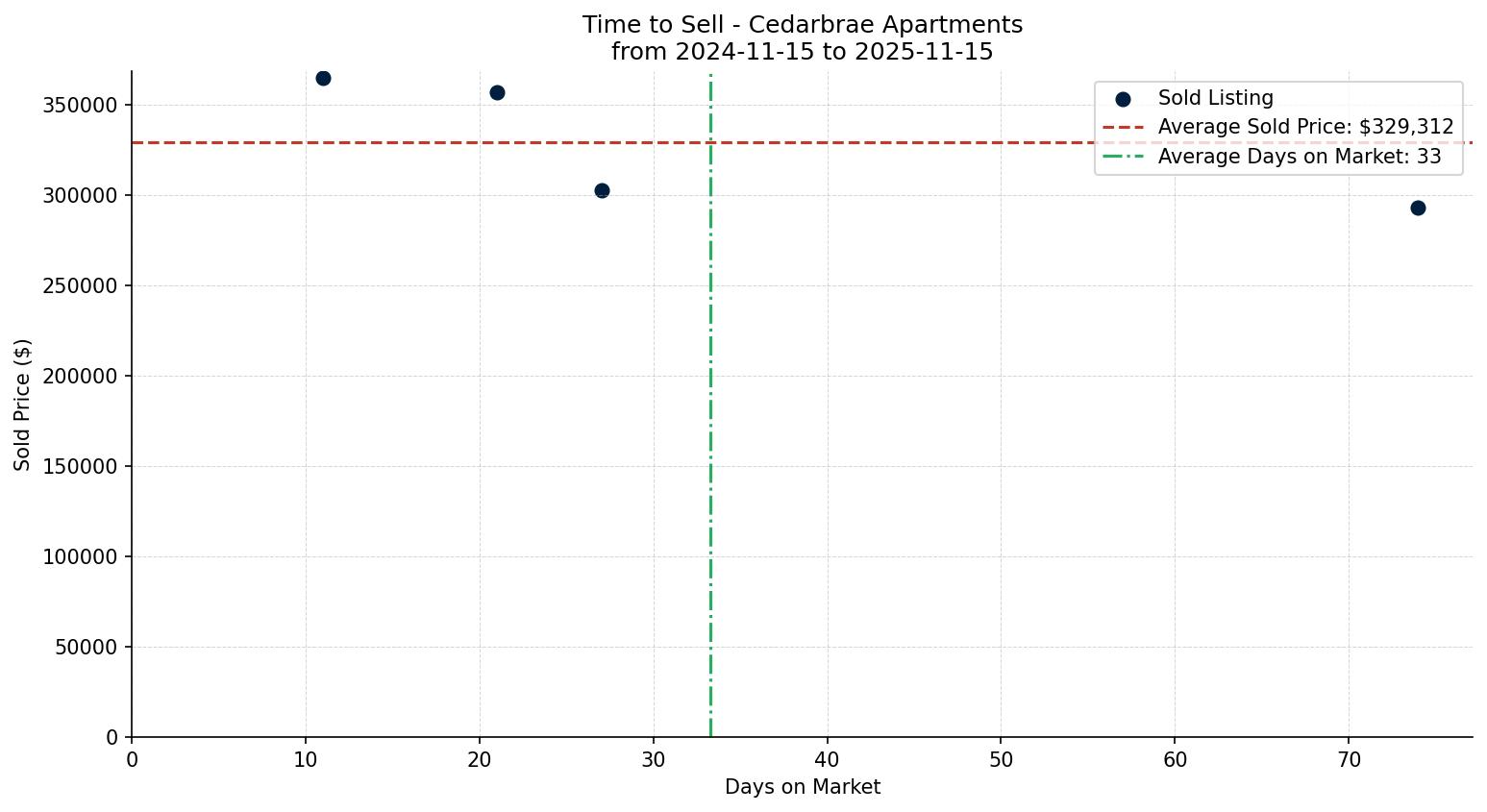 Cedarbrae Apartment Time to Sell from 2024-11-15 to 2025-11-15