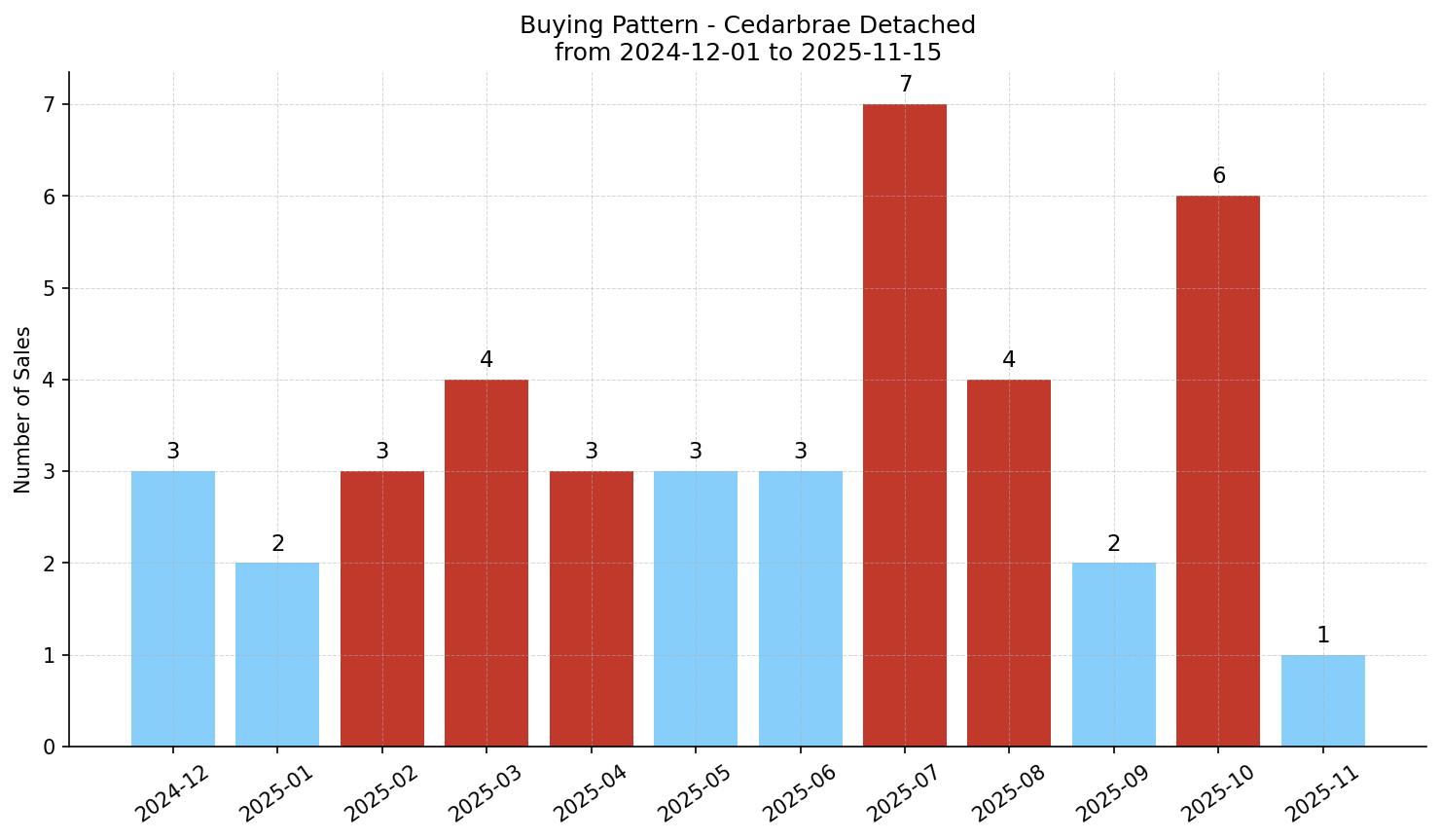 Cedarbrae Detached Buying Pattern – last 12 months